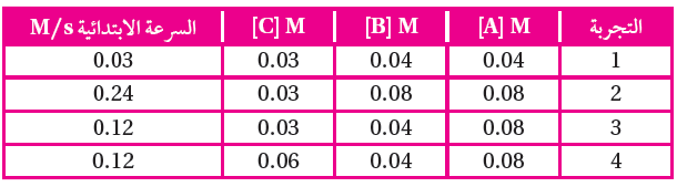 رتبة التفاعل وقانون السرعة رتبة التفاعل وقانون السرعة